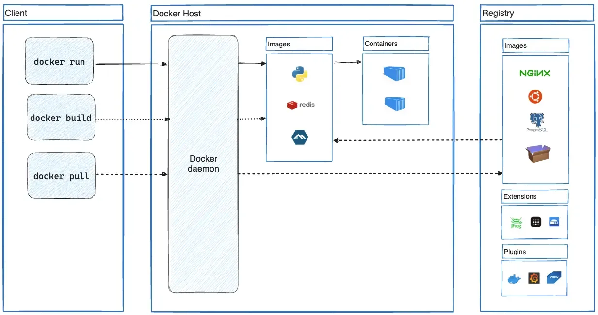 Docker Architektur